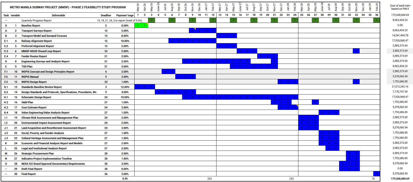 Phase 2 Baseline Timeline
